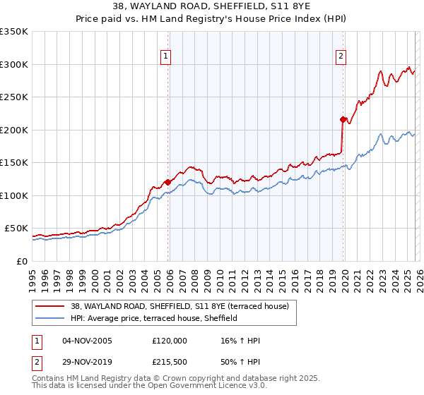 38, WAYLAND ROAD, SHEFFIELD, S11 8YE: Price paid vs HM Land Registry's House Price Index