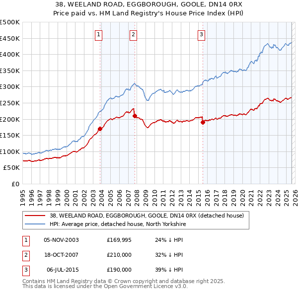 38, WEELAND ROAD, EGGBOROUGH, GOOLE, DN14 0RX: Price paid vs HM Land Registry's House Price Index