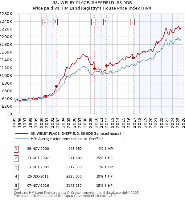 38, WELBY PLACE, SHEFFIELD, S8 9DB: Price paid vs HM Land Registry's House Price Index