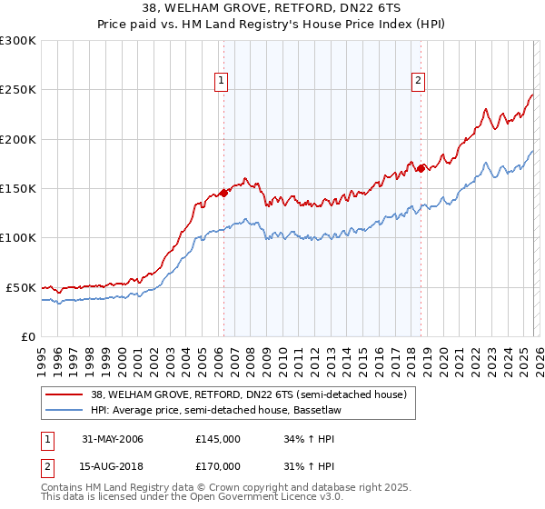 38, WELHAM GROVE, RETFORD, DN22 6TS: Price paid vs HM Land Registry's House Price Index