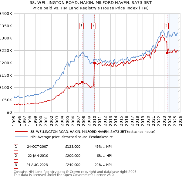 38, WELLINGTON ROAD, HAKIN, MILFORD HAVEN, SA73 3BT: Price paid vs HM Land Registry's House Price Index