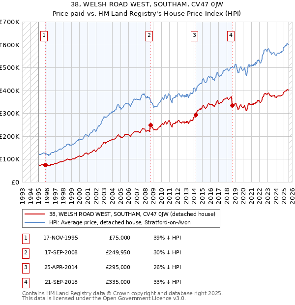 38, WELSH ROAD WEST, SOUTHAM, CV47 0JW: Price paid vs HM Land Registry's House Price Index