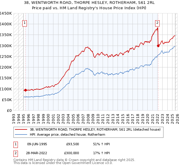 38, WENTWORTH ROAD, THORPE HESLEY, ROTHERHAM, S61 2RL: Price paid vs HM Land Registry's House Price Index