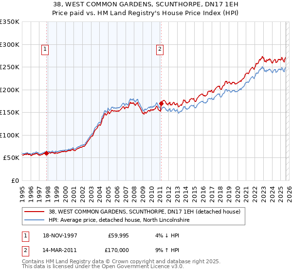 38, WEST COMMON GARDENS, SCUNTHORPE, DN17 1EH: Price paid vs HM Land Registry's House Price Index