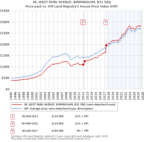 38, WEST PARK AVENUE, BIRMINGHAM, B31 5BQ: Price paid vs HM Land Registry's House Price Index