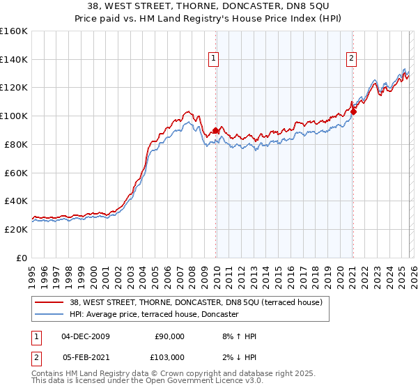 38, WEST STREET, THORNE, DONCASTER, DN8 5QU: Price paid vs HM Land Registry's House Price Index