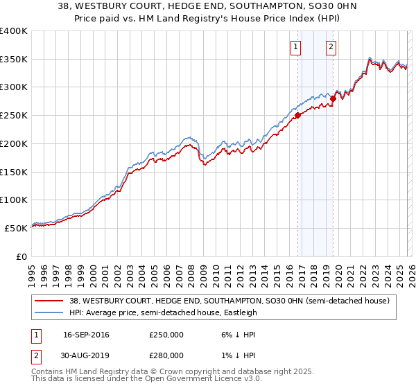 38, WESTBURY COURT, HEDGE END, SOUTHAMPTON, SO30 0HN: Price paid vs HM Land Registry's House Price Index