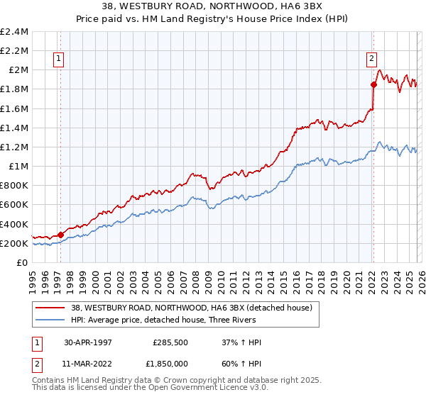 38, WESTBURY ROAD, NORTHWOOD, HA6 3BX: Price paid vs HM Land Registry's House Price Index