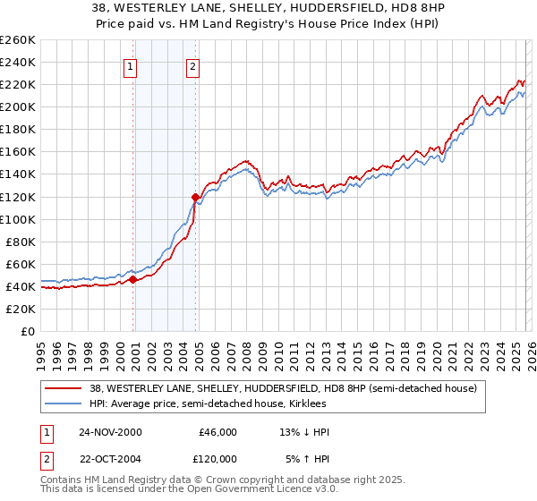 38, WESTERLEY LANE, SHELLEY, HUDDERSFIELD, HD8 8HP: Price paid vs HM Land Registry's House Price Index