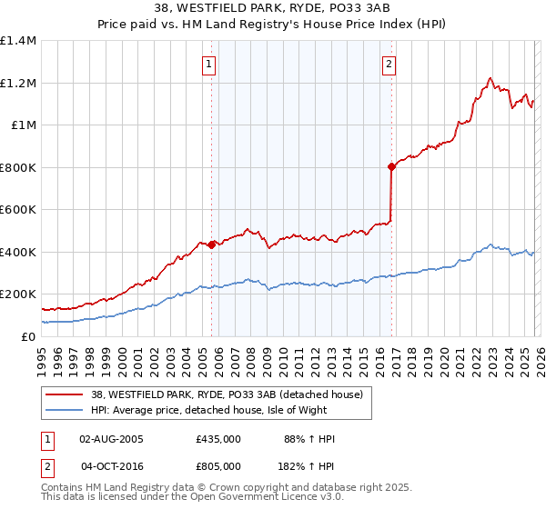 38, WESTFIELD PARK, RYDE, PO33 3AB: Price paid vs HM Land Registry's House Price Index
