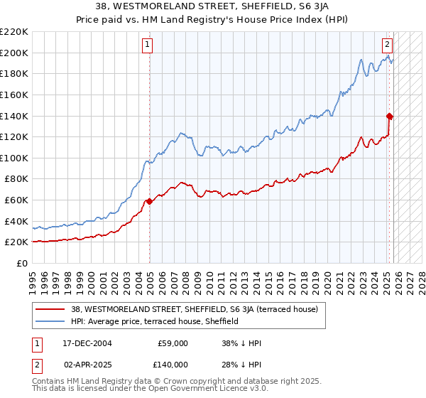 38, WESTMORELAND STREET, SHEFFIELD, S6 3JA: Price paid vs HM Land Registry's House Price Index