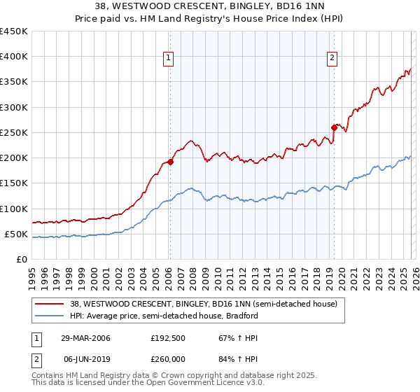 38, WESTWOOD CRESCENT, BINGLEY, BD16 1NN: Price paid vs HM Land Registry's House Price Index