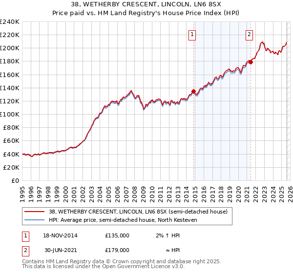 38, WETHERBY CRESCENT, LINCOLN, LN6 8SX: Price paid vs HM Land Registry's House Price Index