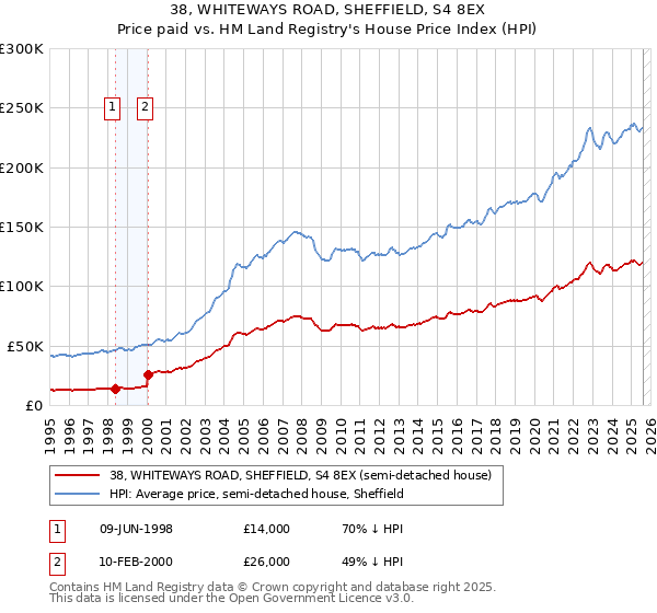 38, WHITEWAYS ROAD, SHEFFIELD, S4 8EX: Price paid vs HM Land Registry's House Price Index