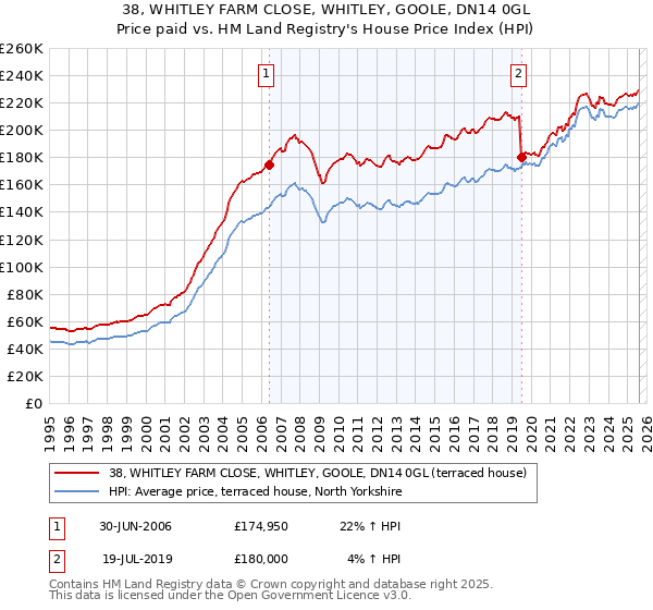 38, WHITLEY FARM CLOSE, WHITLEY, GOOLE, DN14 0GL: Price paid vs HM Land Registry's House Price Index