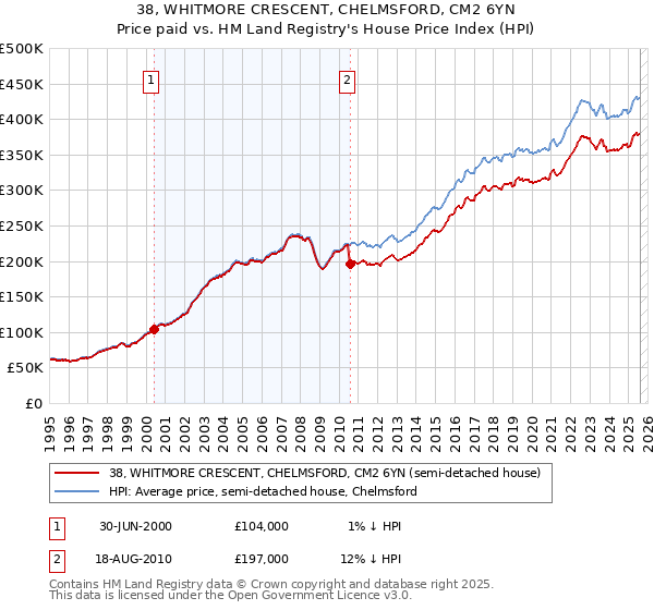 38, WHITMORE CRESCENT, CHELMSFORD, CM2 6YN: Price paid vs HM Land Registry's House Price Index