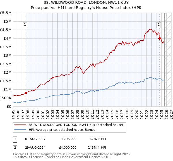 38, WILDWOOD ROAD, LONDON, NW11 6UY: Price paid vs HM Land Registry's House Price Index