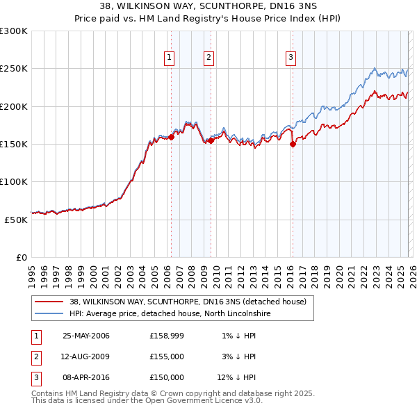38, WILKINSON WAY, SCUNTHORPE, DN16 3NS: Price paid vs HM Land Registry's House Price Index