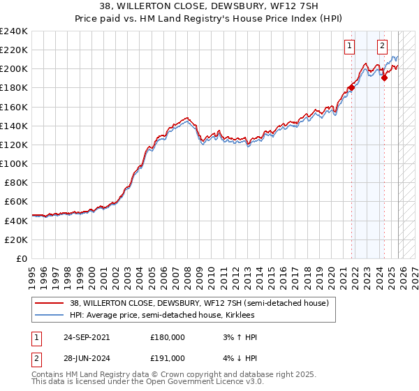 38, WILLERTON CLOSE, DEWSBURY, WF12 7SH: Price paid vs HM Land Registry's House Price Index