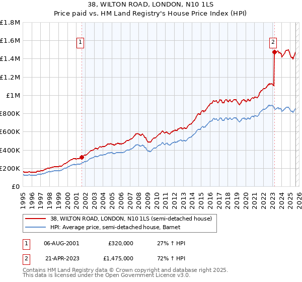 38, WILTON ROAD, LONDON, N10 1LS: Price paid vs HM Land Registry's House Price Index