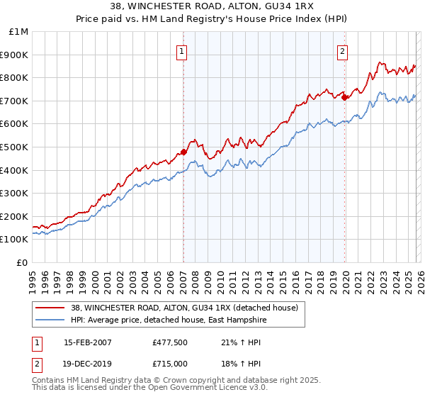 38, WINCHESTER ROAD, ALTON, GU34 1RX: Price paid vs HM Land Registry's House Price Index