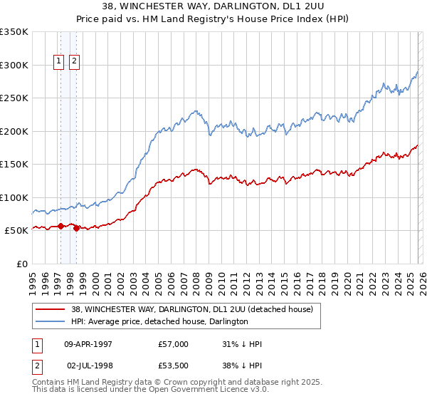 38, WINCHESTER WAY, DARLINGTON, DL1 2UU: Price paid vs HM Land Registry's House Price Index