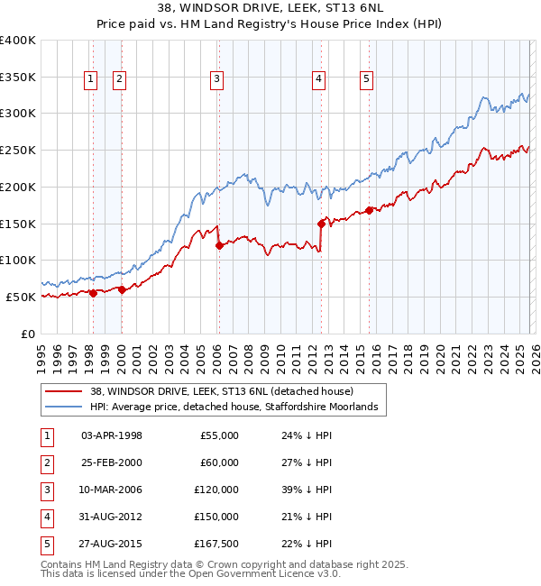 38, WINDSOR DRIVE, LEEK, ST13 6NL: Price paid vs HM Land Registry's House Price Index