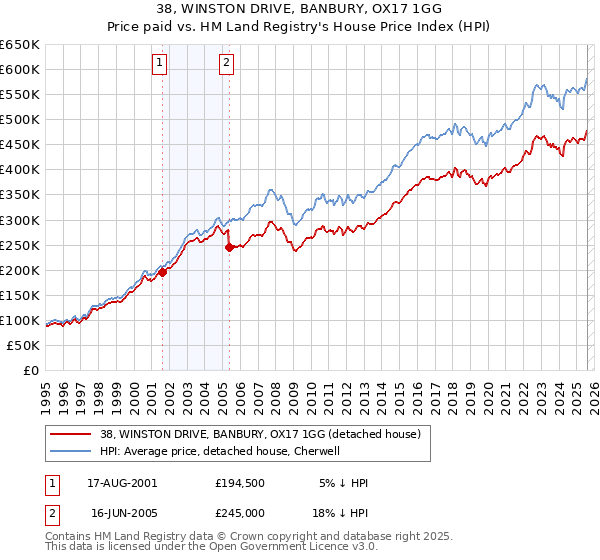 38, WINSTON DRIVE, BANBURY, OX17 1GG: Price paid vs HM Land Registry's House Price Index