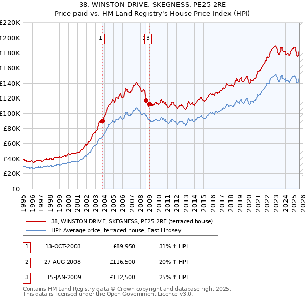 38, WINSTON DRIVE, SKEGNESS, PE25 2RE: Price paid vs HM Land Registry's House Price Index