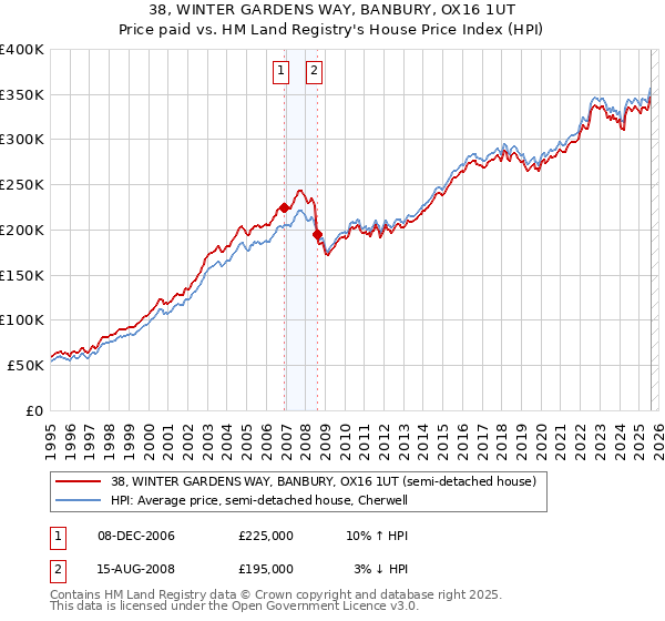 38, WINTER GARDENS WAY, BANBURY, OX16 1UT: Price paid vs HM Land Registry's House Price Index