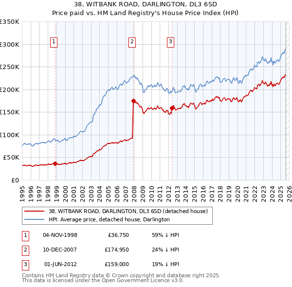 38, WITBANK ROAD, DARLINGTON, DL3 6SD: Price paid vs HM Land Registry's House Price Index