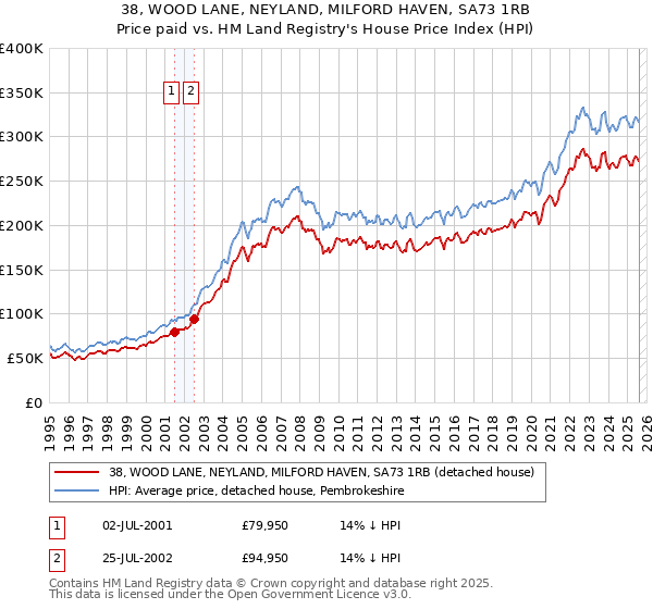 38, WOOD LANE, NEYLAND, MILFORD HAVEN, SA73 1RB: Price paid vs HM Land Registry's House Price Index