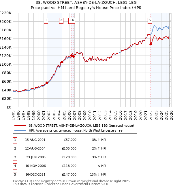 38, WOOD STREET, ASHBY-DE-LA-ZOUCH, LE65 1EG: Price paid vs HM Land Registry's House Price Index