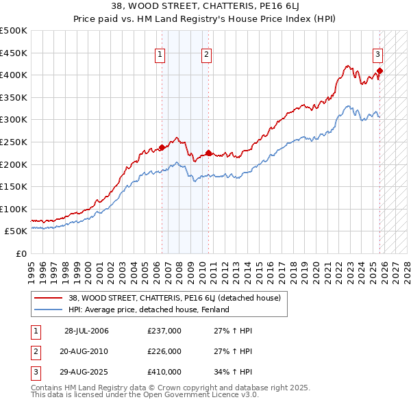 38, WOOD STREET, CHATTERIS, PE16 6LJ: Price paid vs HM Land Registry's House Price Index