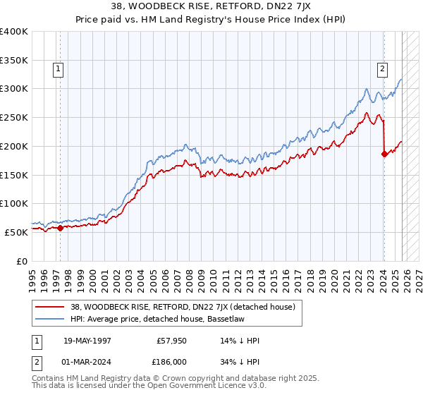 38, WOODBECK RISE, RETFORD, DN22 7JX: Price paid vs HM Land Registry's House Price Index
