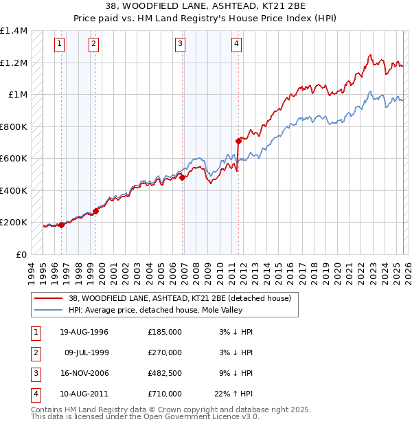 38, WOODFIELD LANE, ASHTEAD, KT21 2BE: Price paid vs HM Land Registry's House Price Index