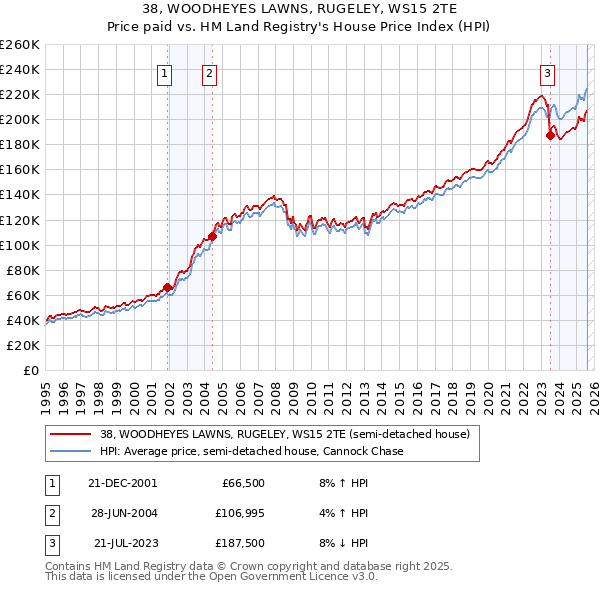 38, WOODHEYES LAWNS, RUGELEY, WS15 2TE: Price paid vs HM Land Registry's House Price Index