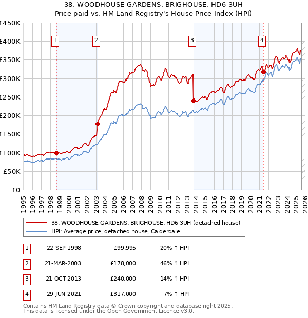 38, WOODHOUSE GARDENS, BRIGHOUSE, HD6 3UH: Price paid vs HM Land Registry's House Price Index