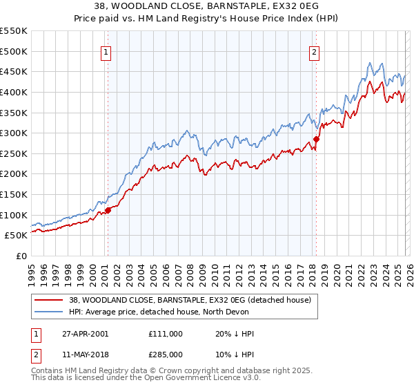 38, WOODLAND CLOSE, BARNSTAPLE, EX32 0EG: Price paid vs HM Land Registry's House Price Index