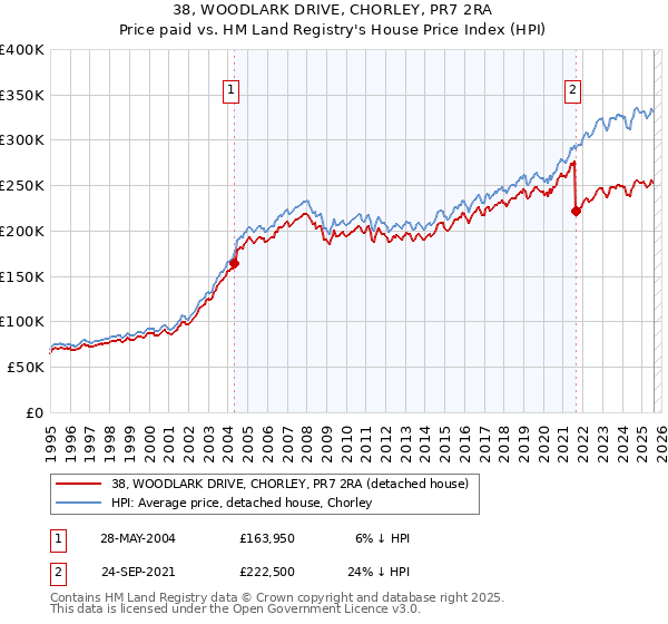 38, WOODLARK DRIVE, CHORLEY, PR7 2RA: Price paid vs HM Land Registry's House Price Index
