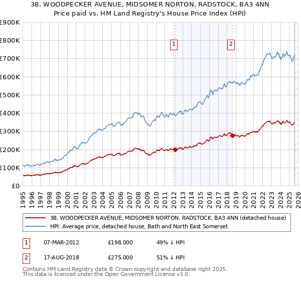 38, WOODPECKER AVENUE, MIDSOMER NORTON, RADSTOCK, BA3 4NN: Price paid vs HM Land Registry's House Price Index