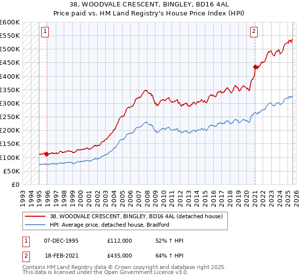 38, WOODVALE CRESCENT, BINGLEY, BD16 4AL: Price paid vs HM Land Registry's House Price Index