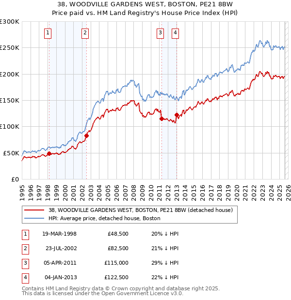 38, WOODVILLE GARDENS WEST, BOSTON, PE21 8BW: Price paid vs HM Land Registry's House Price Index
