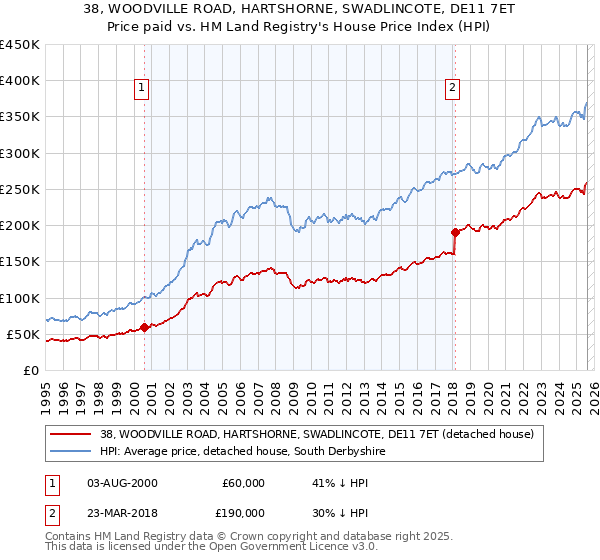 38, WOODVILLE ROAD, HARTSHORNE, SWADLINCOTE, DE11 7ET: Price paid vs HM Land Registry's House Price Index