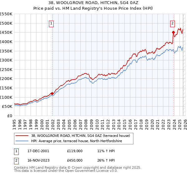 38, WOOLGROVE ROAD, HITCHIN, SG4 0AZ: Price paid vs HM Land Registry's House Price Index