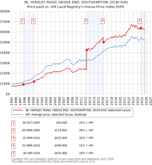 38, YARDLEY ROAD, HEDGE END, SOUTHAMPTON, SO30 0HQ: Price paid vs HM Land Registry's House Price Index