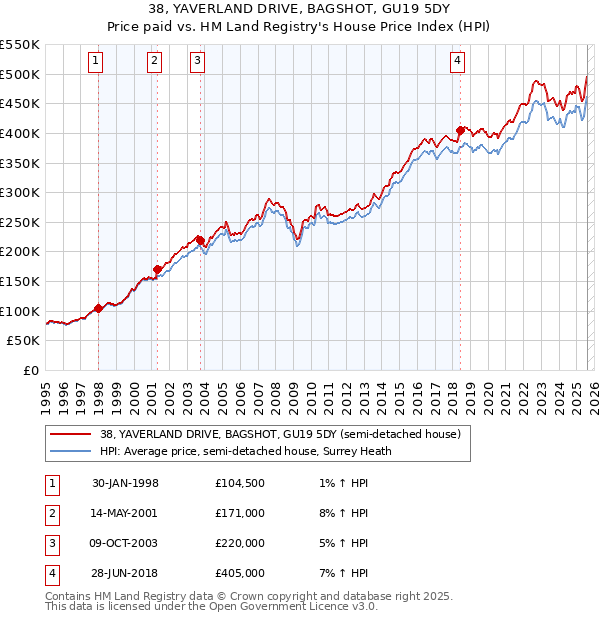 38, YAVERLAND DRIVE, BAGSHOT, GU19 5DY: Price paid vs HM Land Registry's House Price Index
