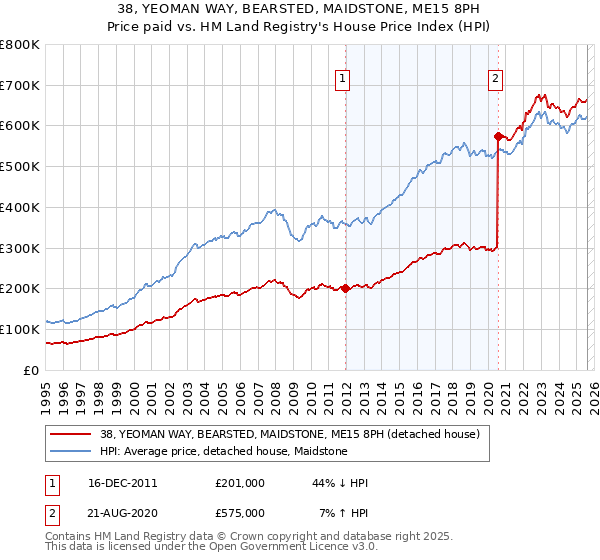 38, YEOMAN WAY, BEARSTED, MAIDSTONE, ME15 8PH: Price paid vs HM Land Registry's House Price Index