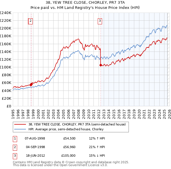 38, YEW TREE CLOSE, CHORLEY, PR7 3TA: Price paid vs HM Land Registry's House Price Index