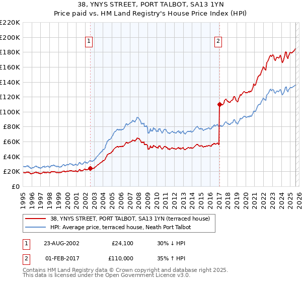 38, YNYS STREET, PORT TALBOT, SA13 1YN: Price paid vs HM Land Registry's House Price Index